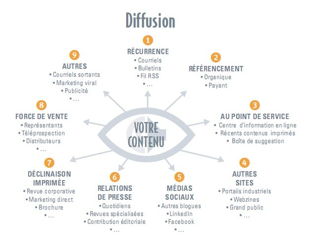 8 choses à faire après avoir publié un article sur son blog 8 choses à faire après avoir publié un article sur son blog