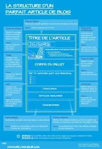 Une proposition de structure d'article de blog